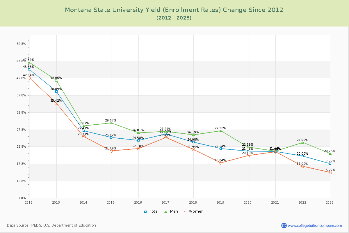 Montana State University Yield (Enrollment Rate) Changes Chart