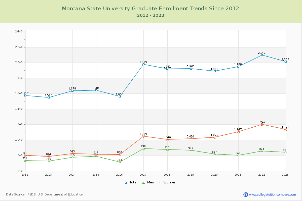 Montana State University Graduate Enrollment Trends Chart