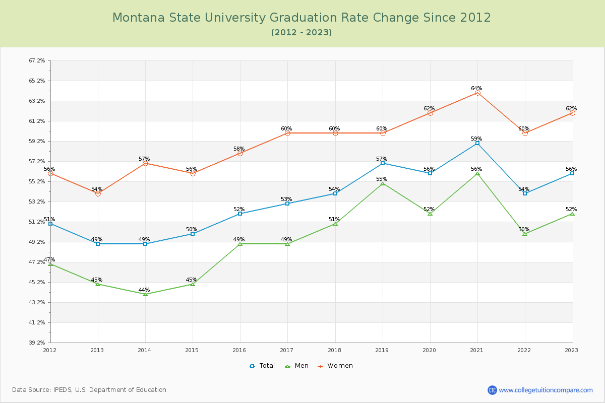 Montana State University Graduation Rate Changes Chart
