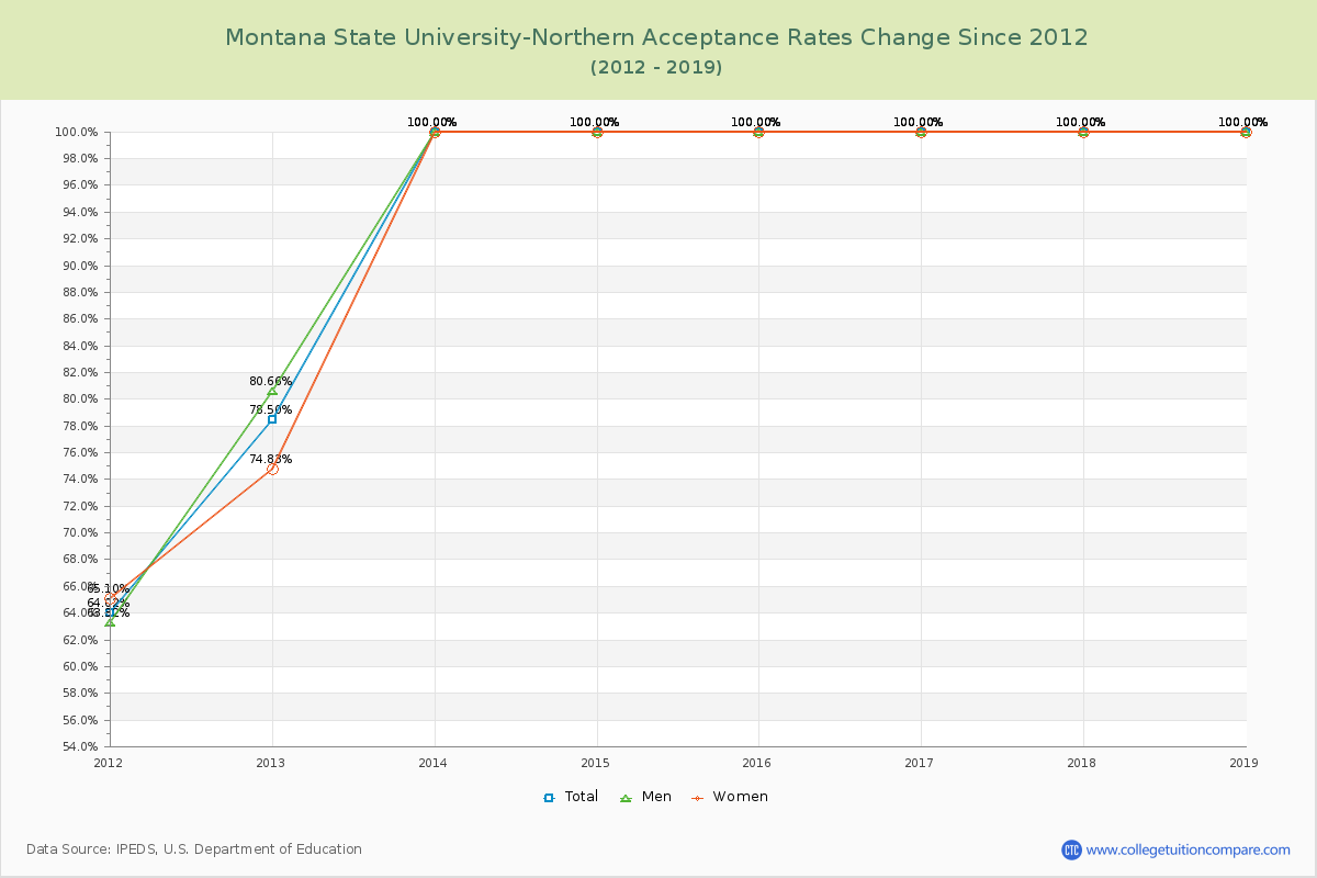 Montana State University-Northern Acceptance Rate Changes Chart