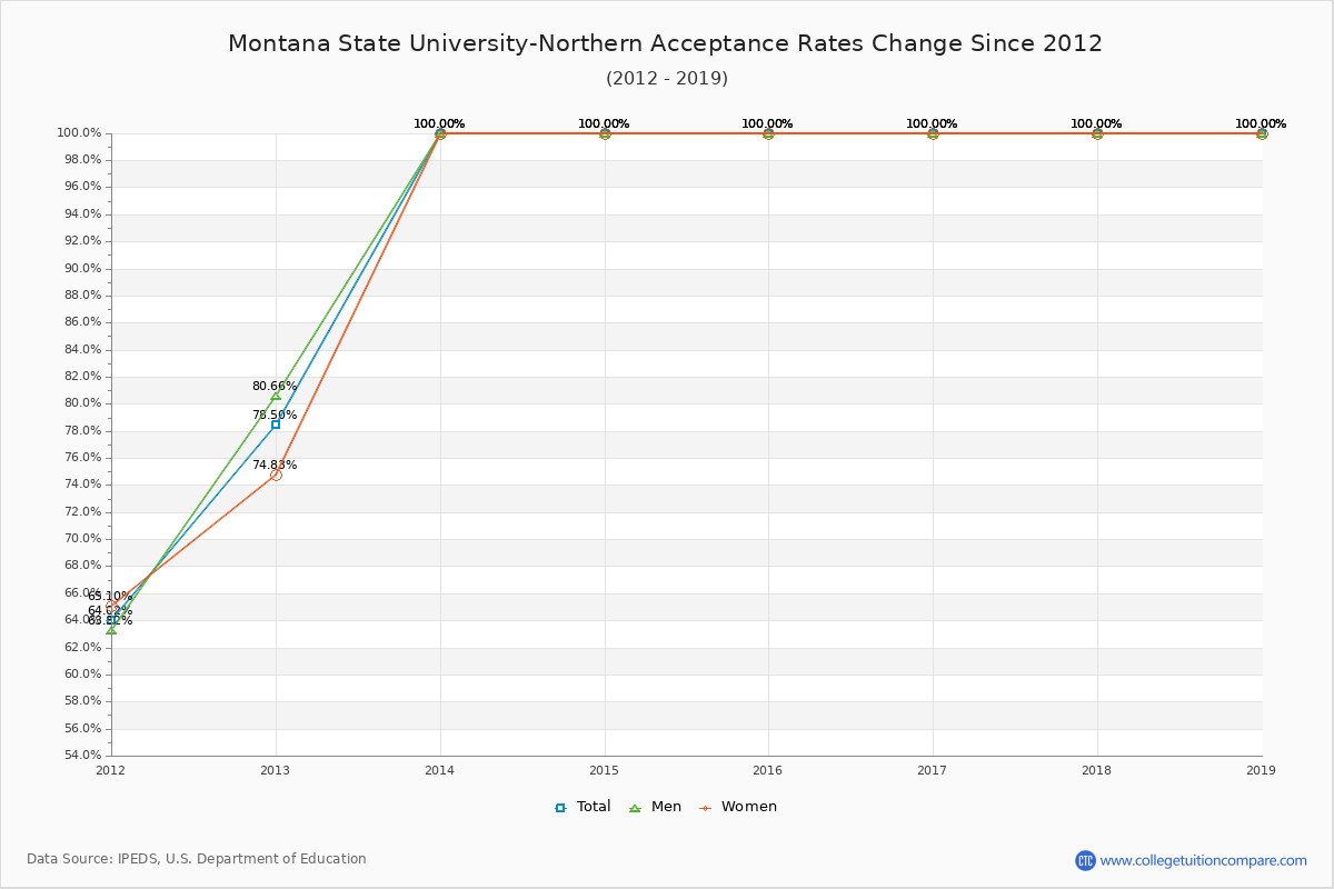 Montana State University-Northern Acceptance Rate Trends Over Time - Historical Admission Rate Data Visualization Chart