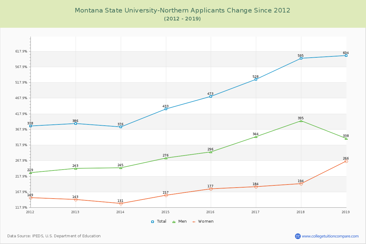 Montana State University-Northern Number of Applicants Changes Chart