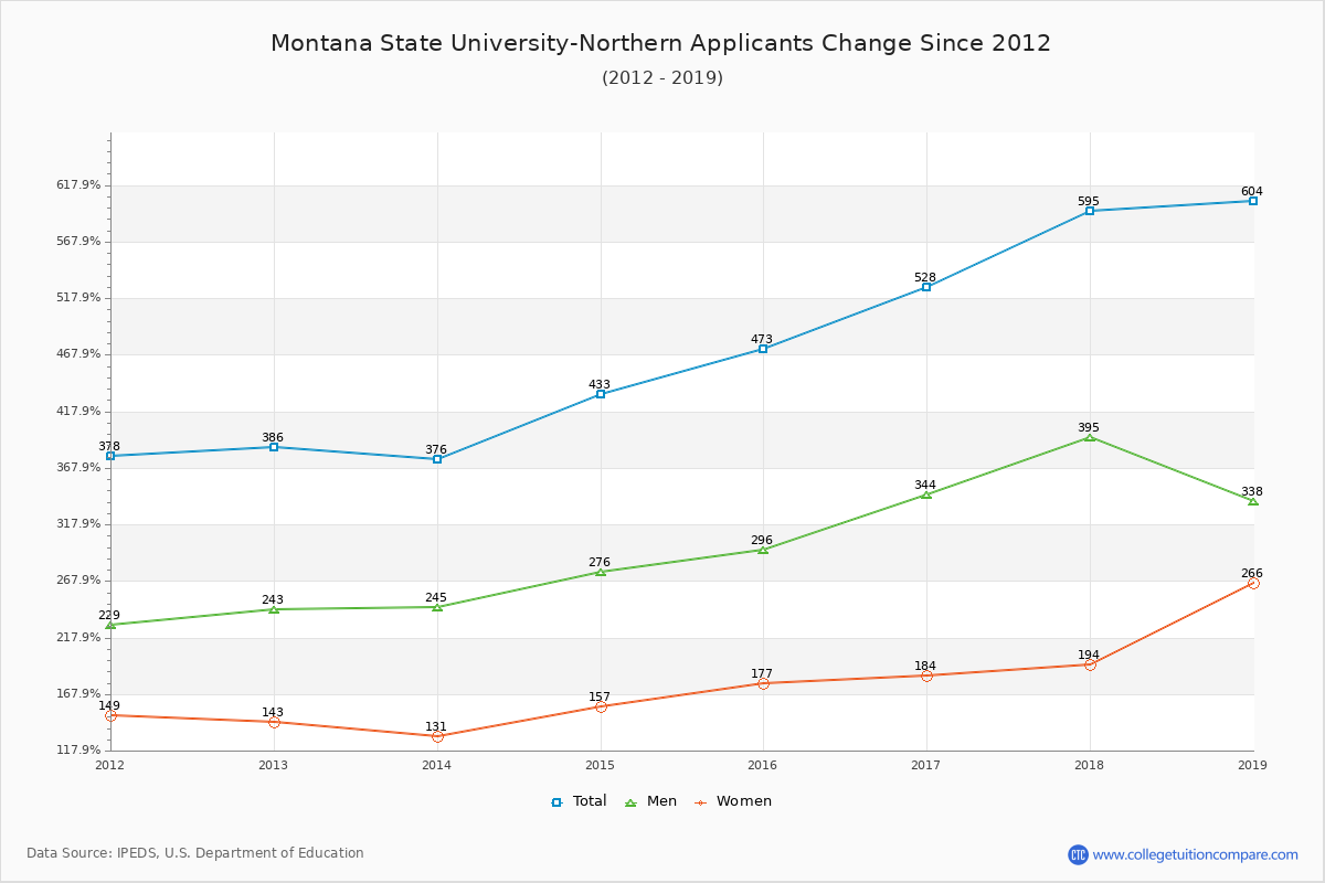 Montana State University-Northern - 10 Year Applicants, Admissions, and Enrollment Trends Chart