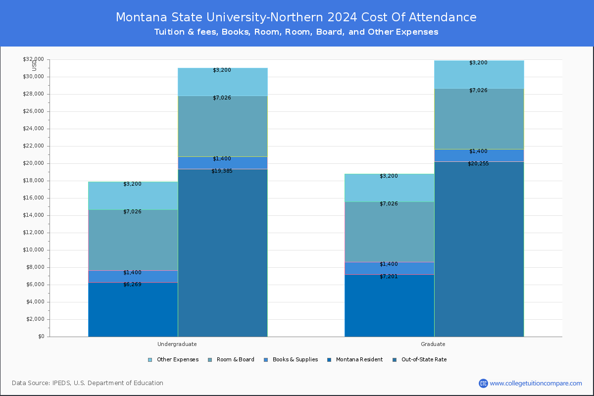 Montana State University-Northern - COA