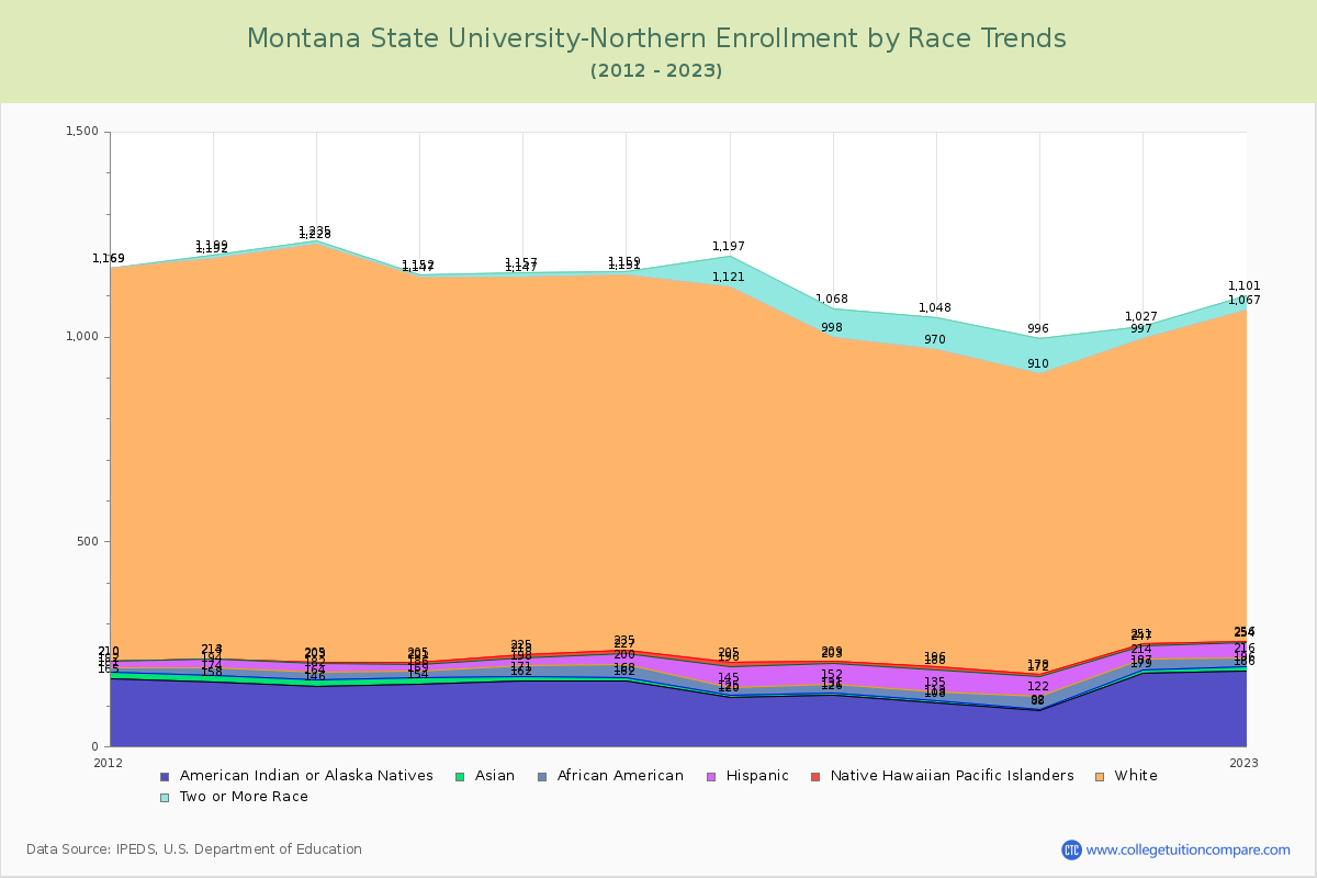 Montana State University-Northern Enrollment by Race Trends Chart