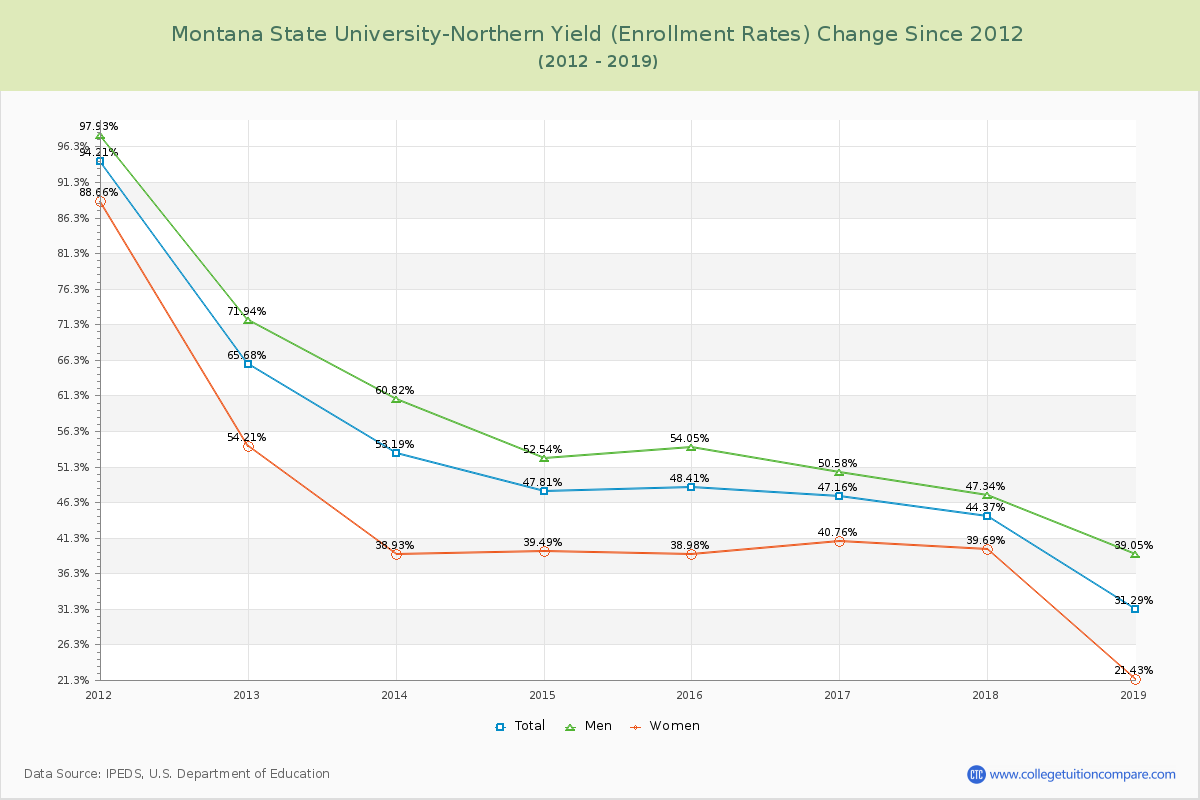 Montana State University-Northern Yield (Enrollment Rate) Changes Chart