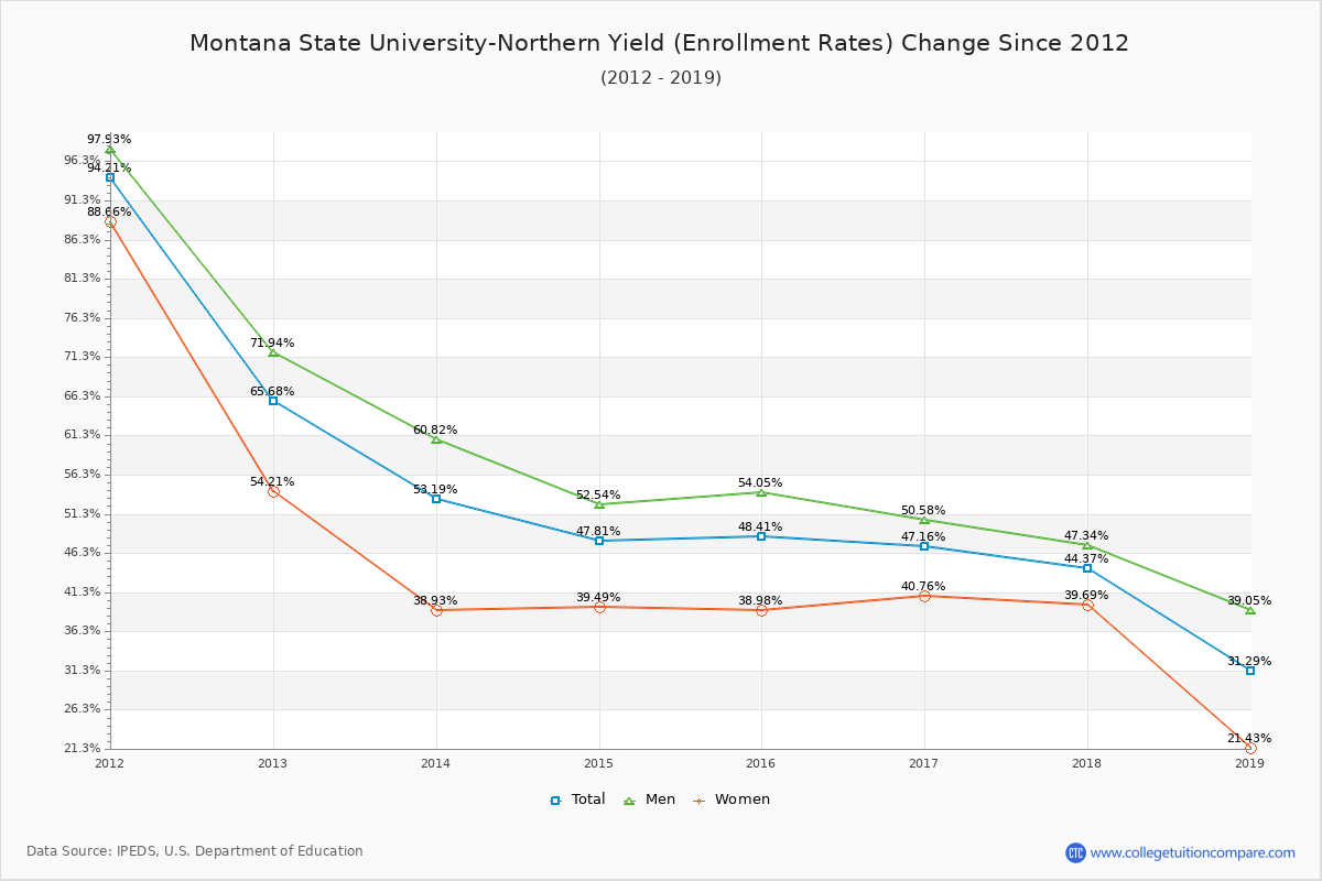 Montana State University-Northern enrollment rate trends chart showing historical yield changes from 2015 to 2019