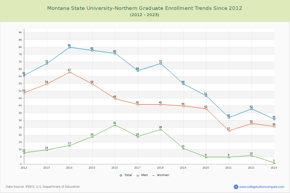 Montana State University-Northern Graduate Enrollment Trends Chart