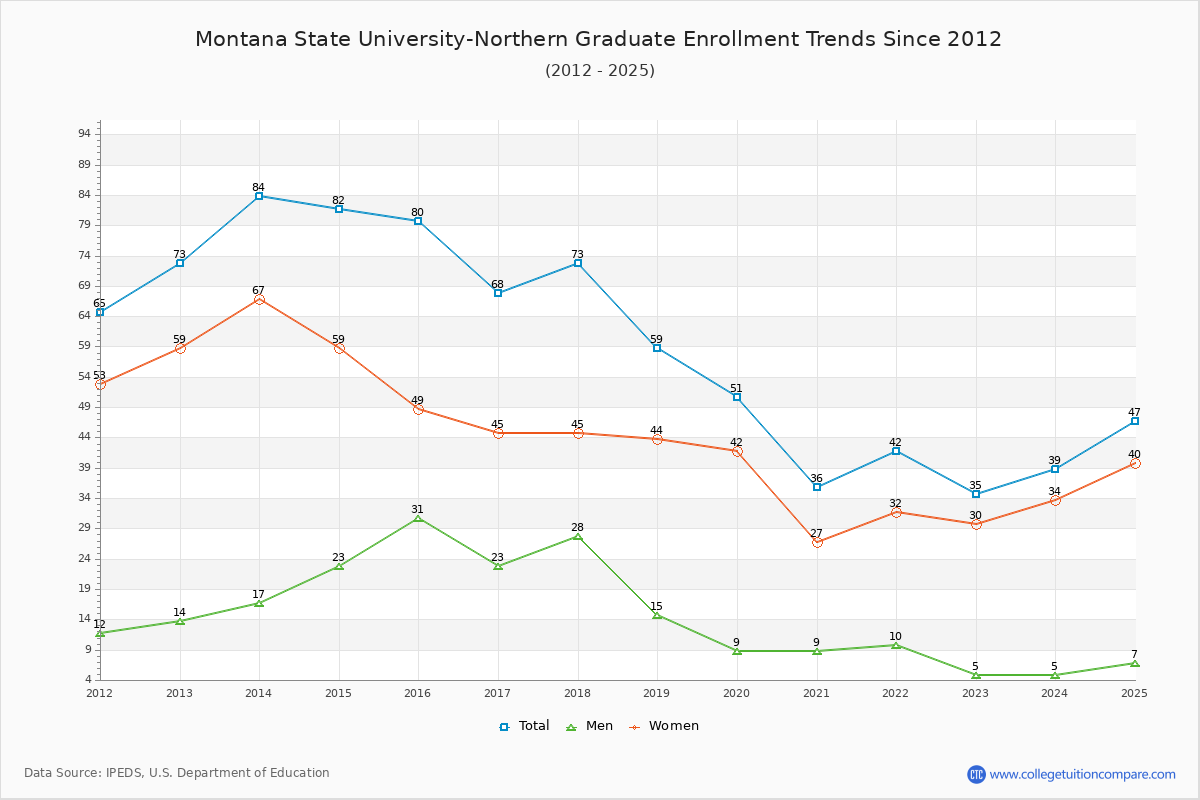 Montana State University-Northern Graduate Enrollment Trends Chart