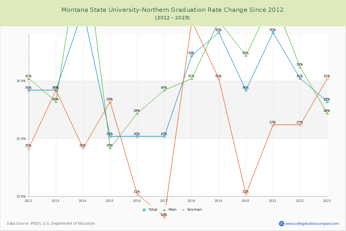 Montana State University-Northern Graduation Rate Changes Chart