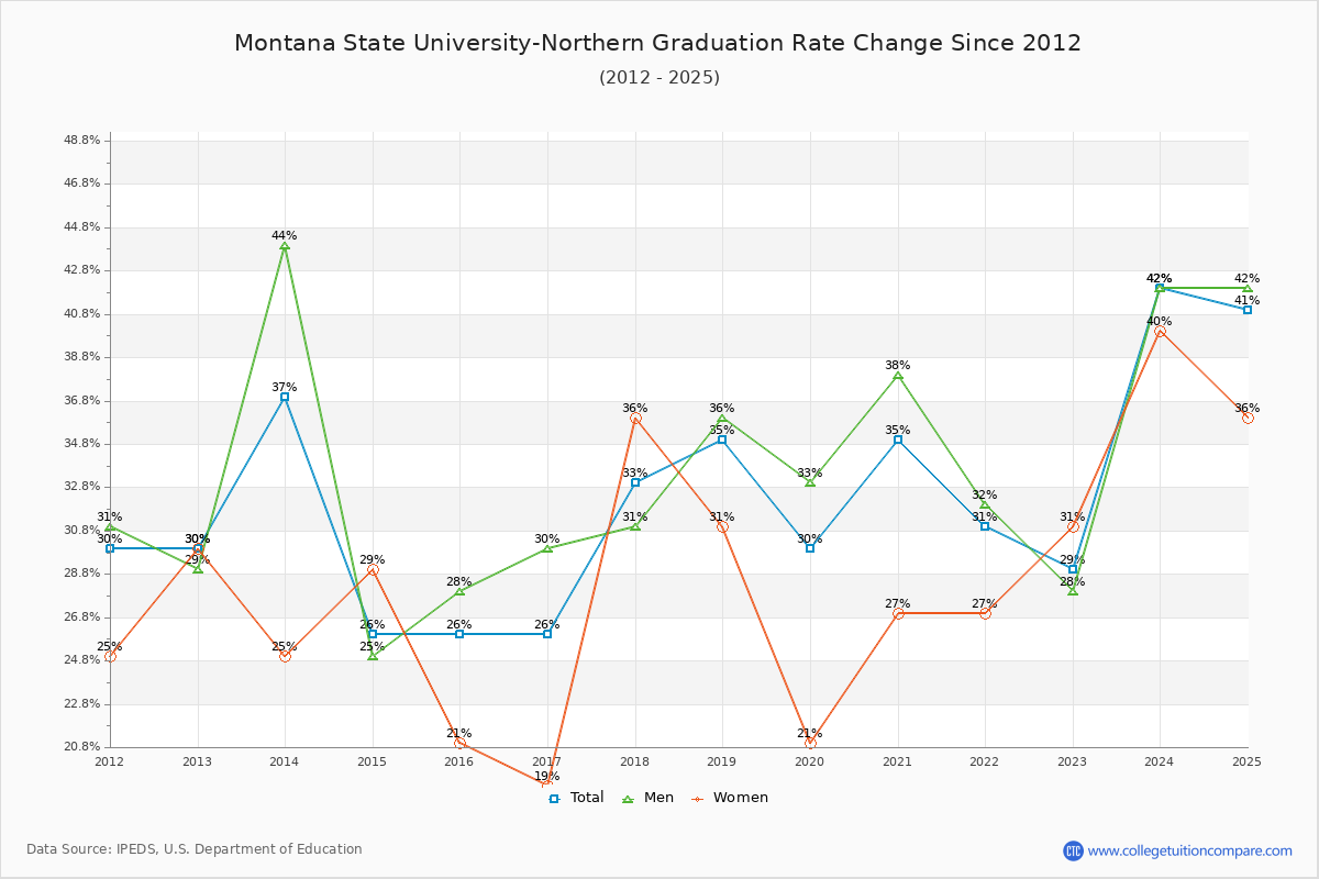 Montana State University-Northern Graduation Rate Changes Chart