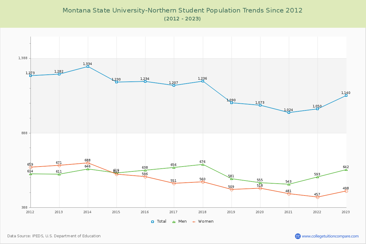 Montana State University-Northern Enrollment Trends Chart