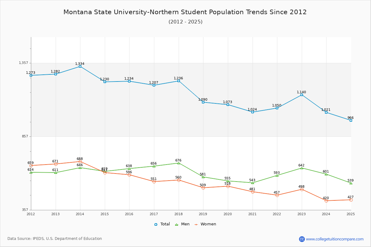 Montana State University-Northern Enrollment Trends Chart
