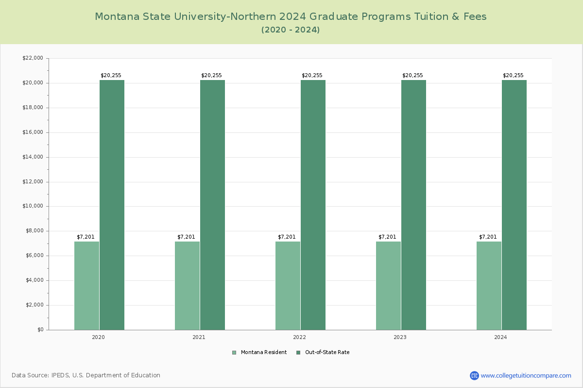 Montana State University-Northern - Graduate Tuition Chart