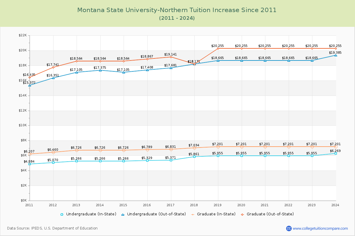 Montana State University-Northern Tuition & Fees Changes Chart