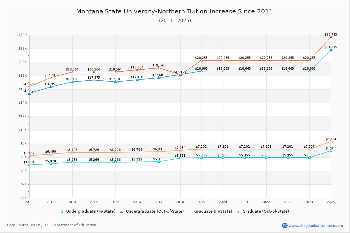 Montana State University-Northern Tuition & Fees Changes Chart