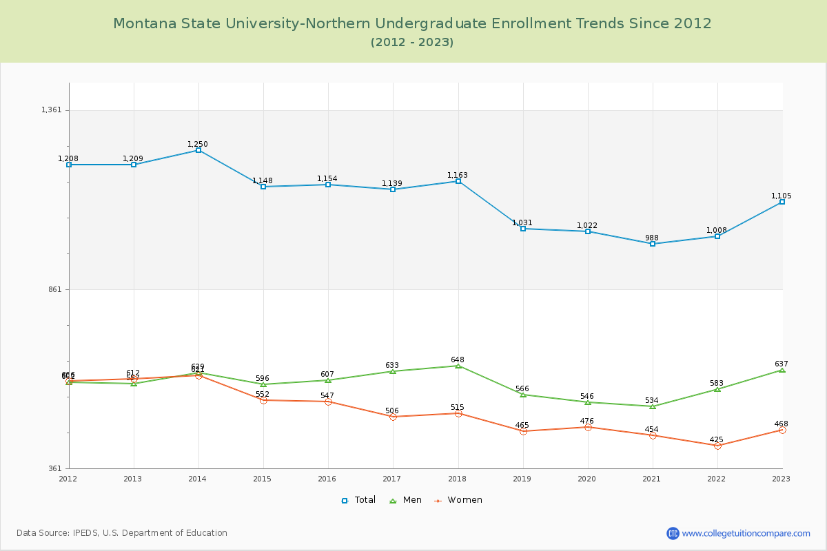 Montana State University-Northern Undergraduate Enrollment Trends Chart