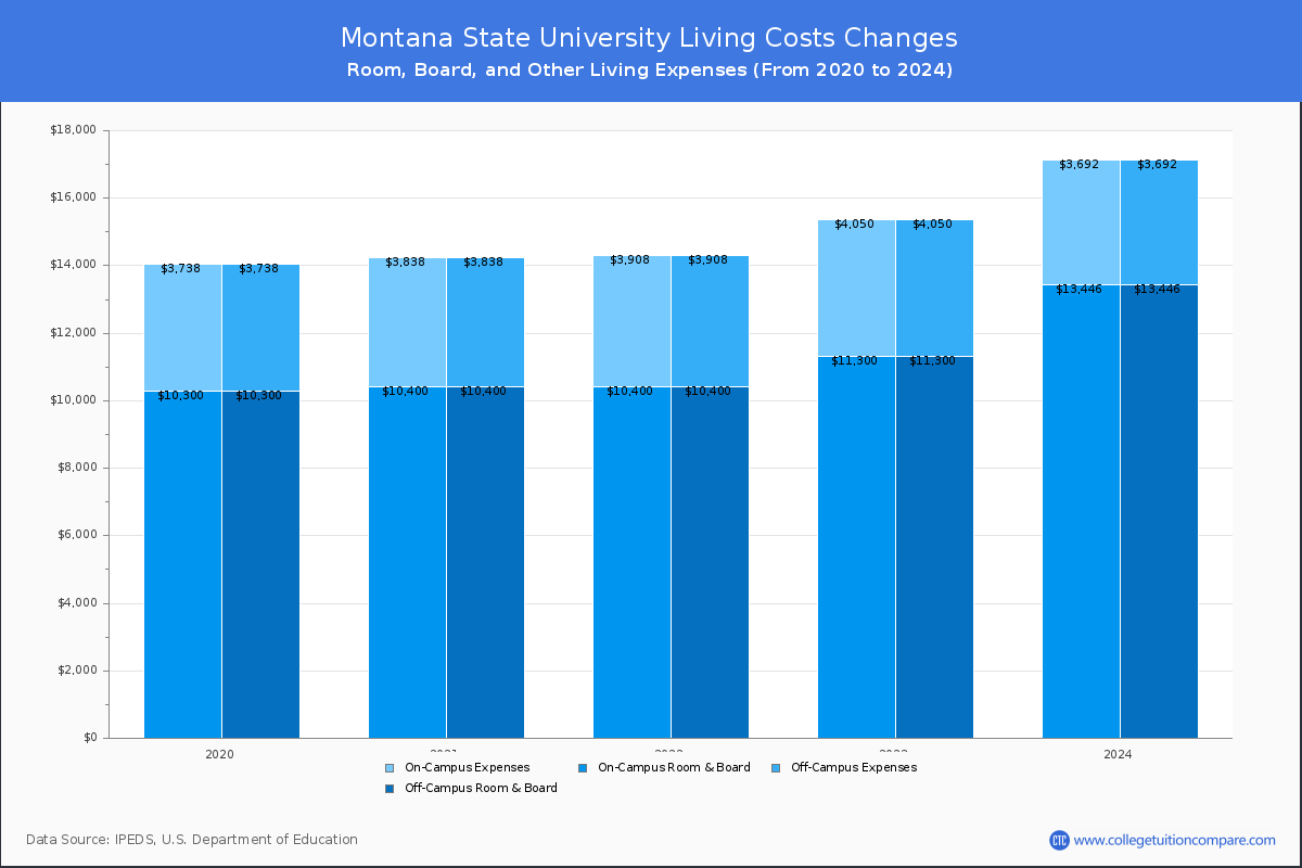 Montana State University - Room and Board Coost Chart