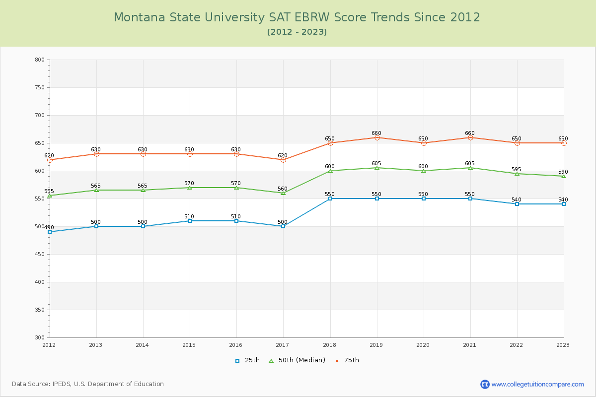 Montana State University SAT EBRW (Evidence-Based Reading and Writing) Trends Chart