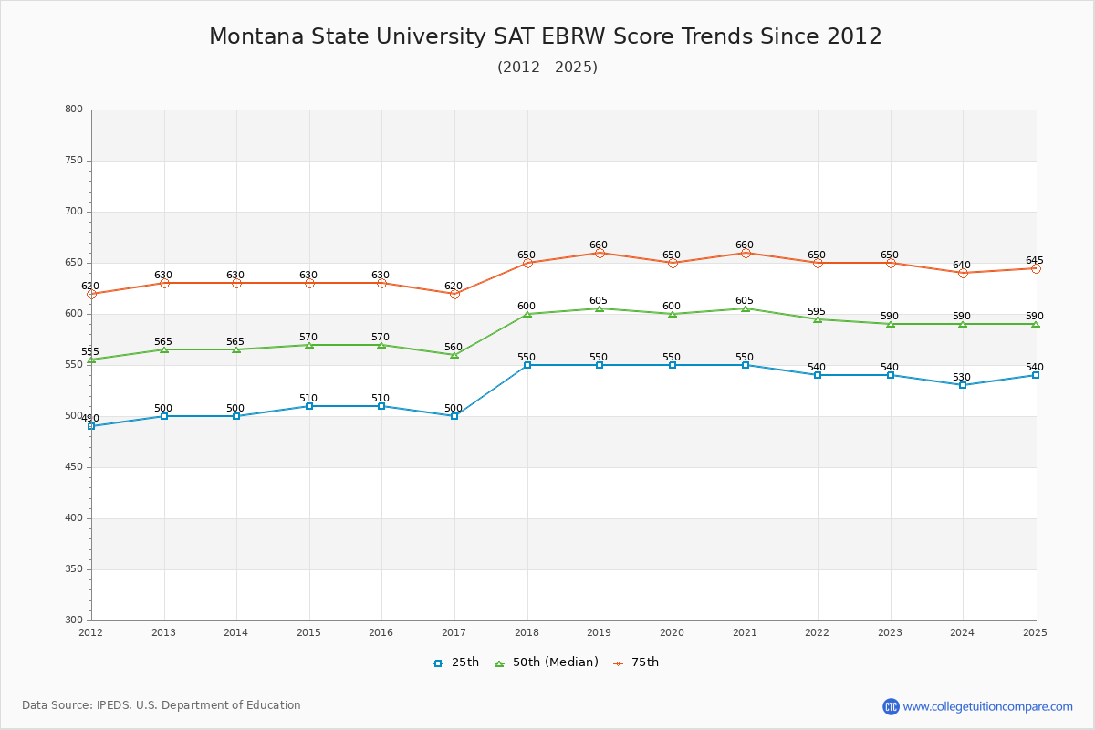 Montana State University SAT EBRW (Evidence-Based Reading and Writing) Trends Chart