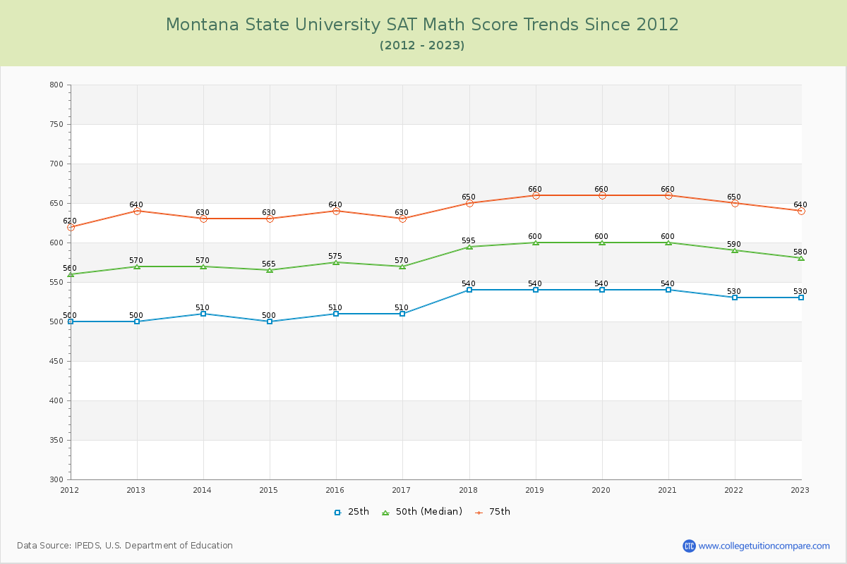Montana State University SAT Math Score Trends Chart