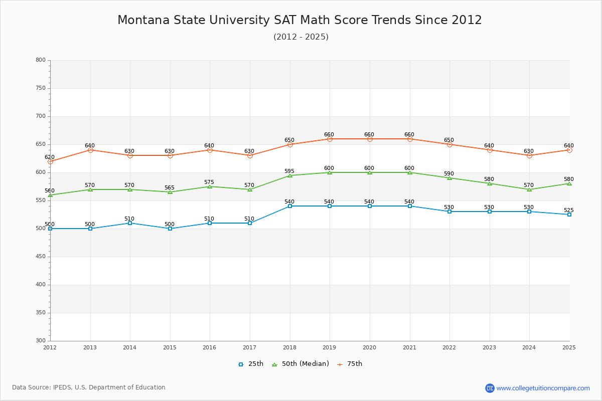 Montana State University SAT Math Score Trends Chart