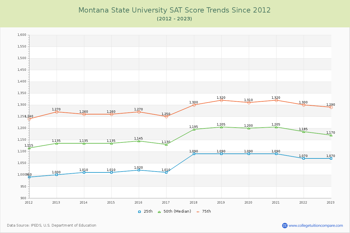 Montana State University SAT Score Trends Chart