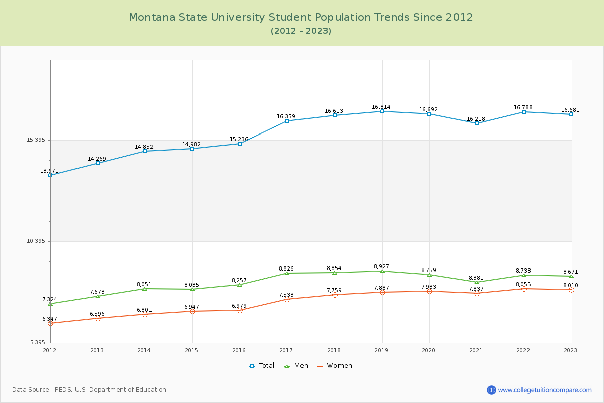 Montana State University Enrollment Trends Chart
