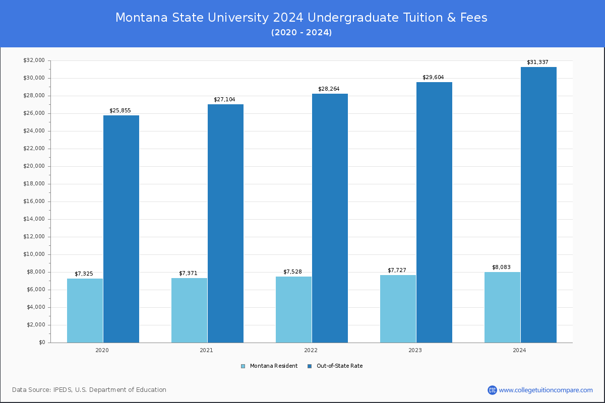 Montana State University - Undergraduate Tuition Chart