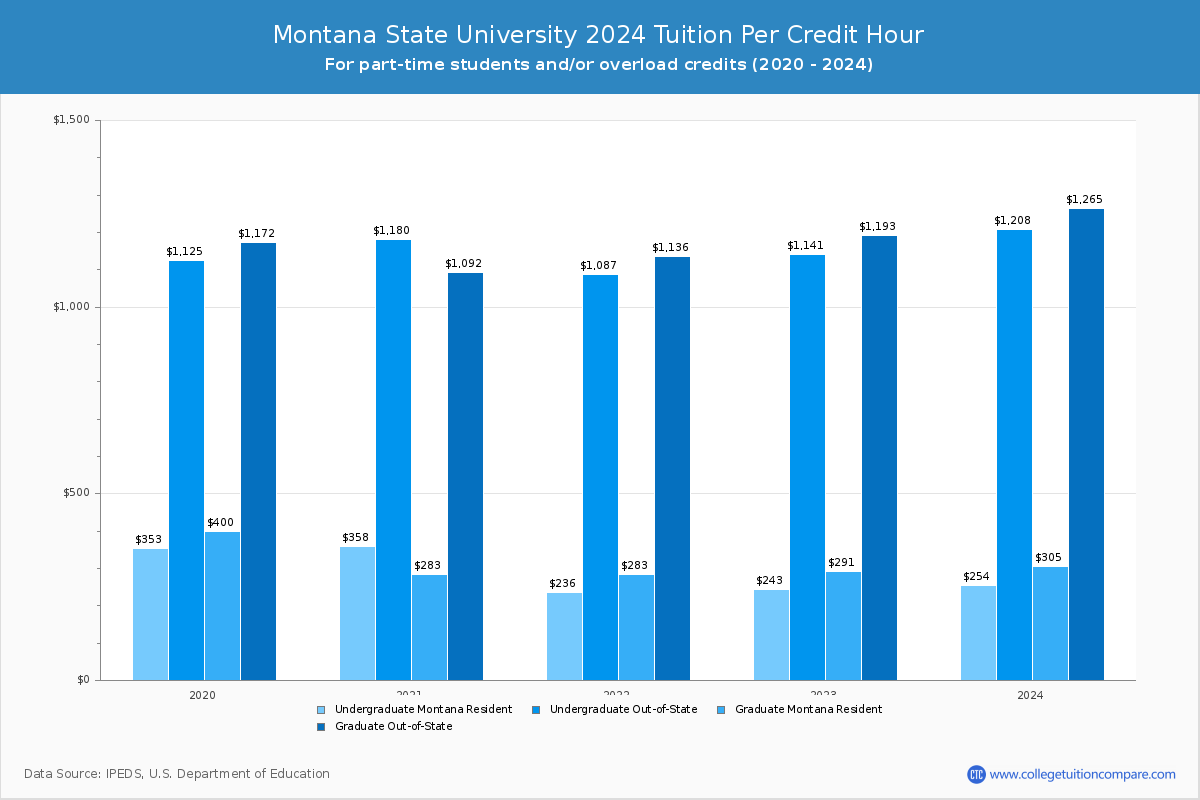 Montana State University - Tuition per Credit Hour