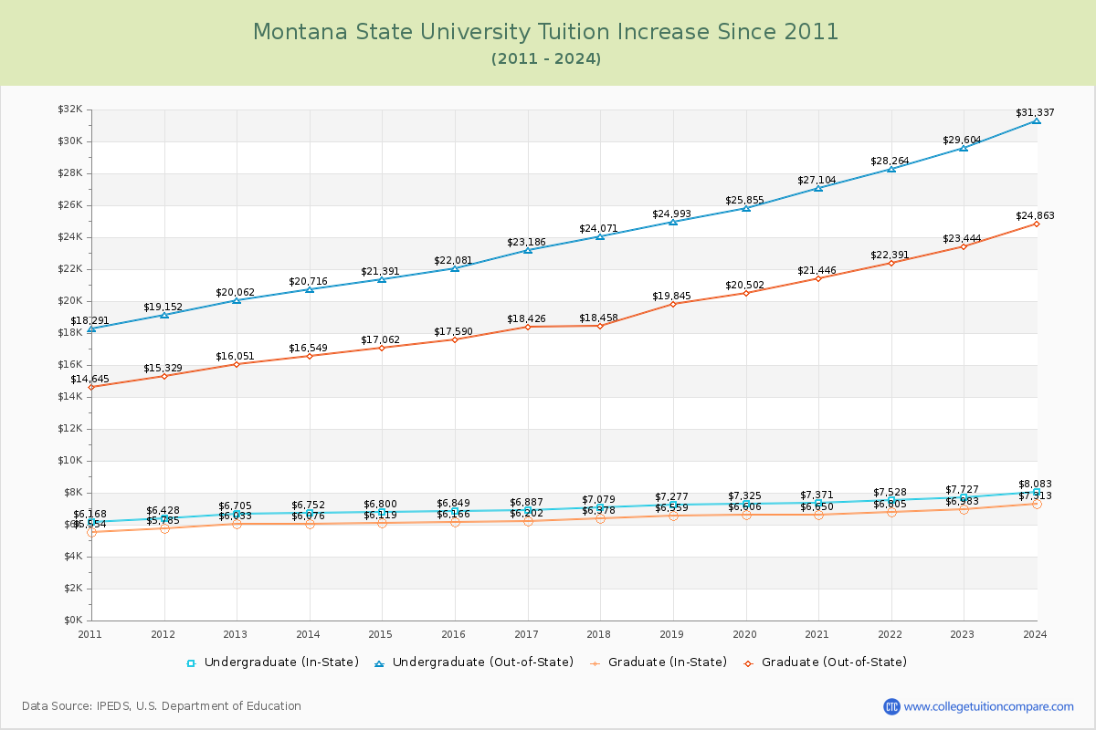 Montana State University Tuition & Fees Changes Chart