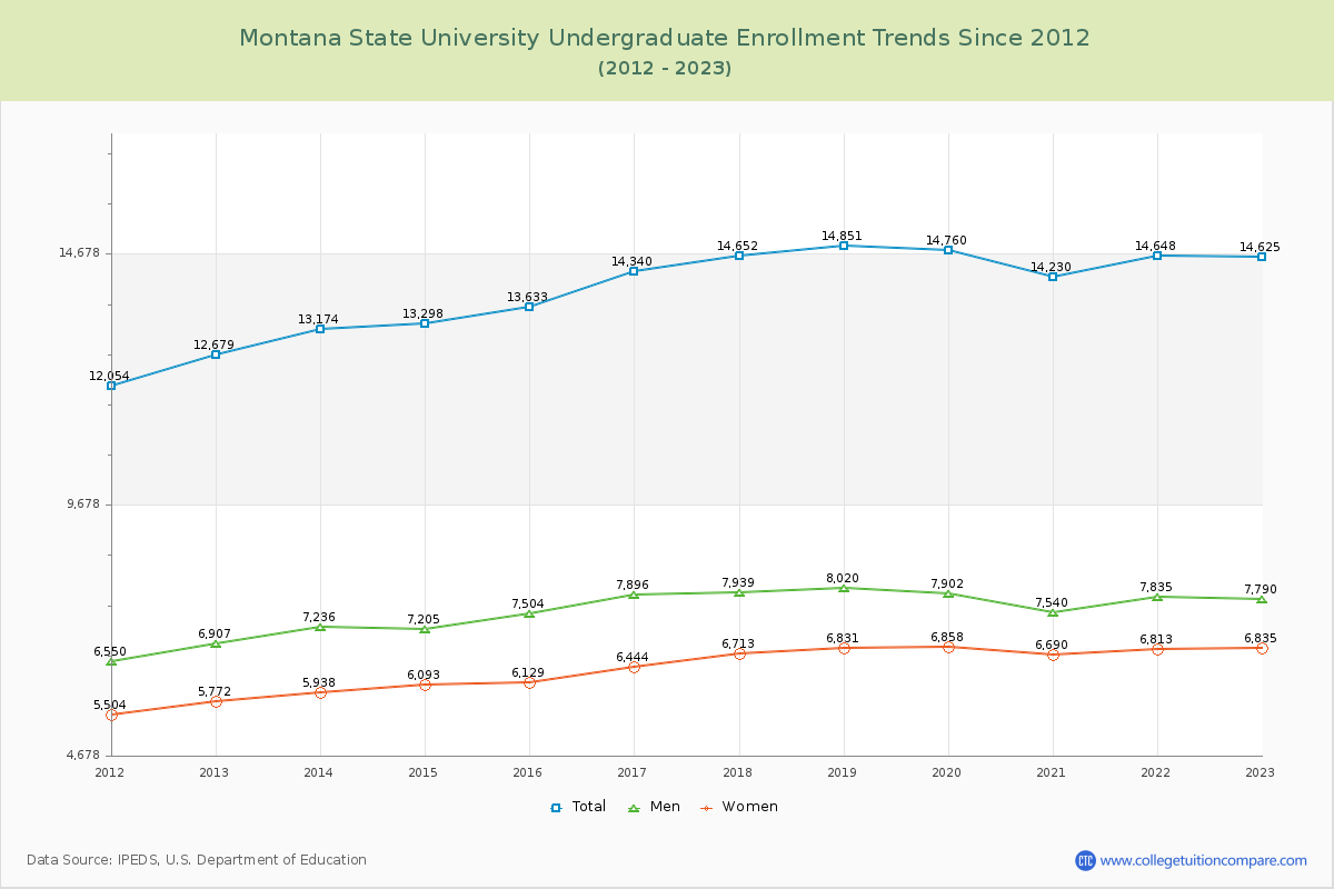Montana State University Undergraduate Enrollment Trends Chart