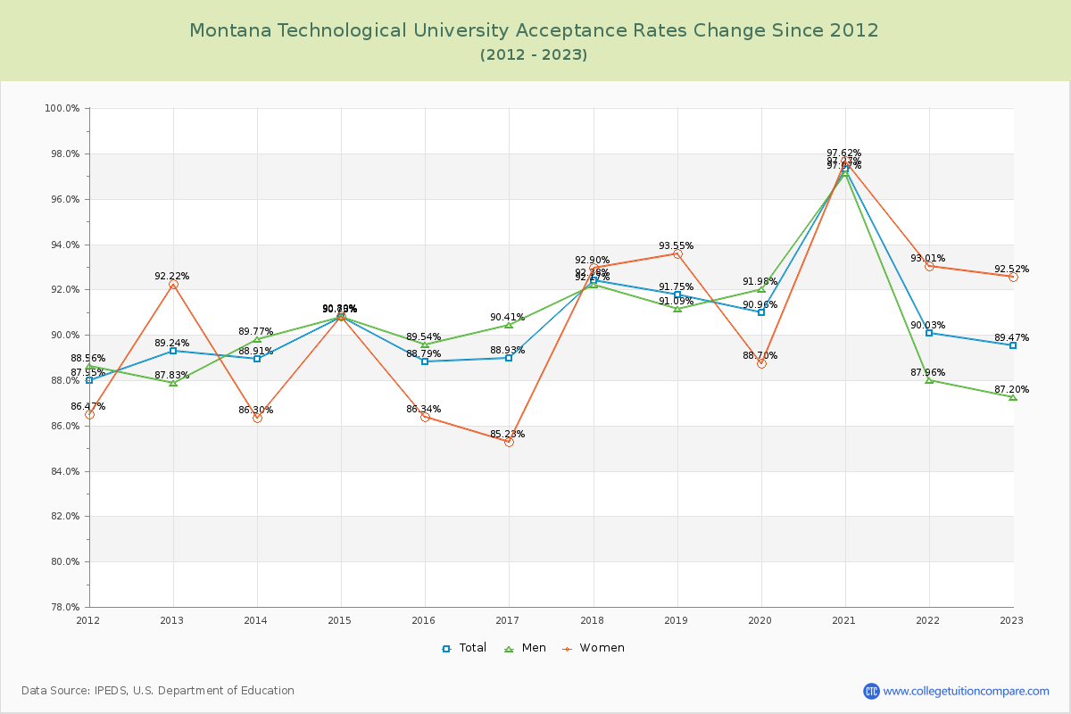 Montana Technological University Acceptance Rate Changes Chart