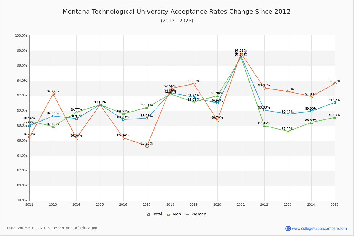 Montana Technological University Acceptance Rate Trends Over Time - Historical Admission Rate Data Visualization Chart