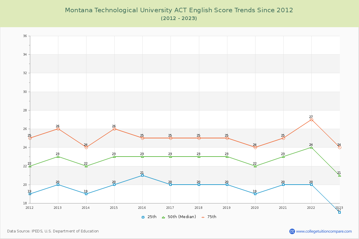 Montana Technological University ACT English Trends Chart