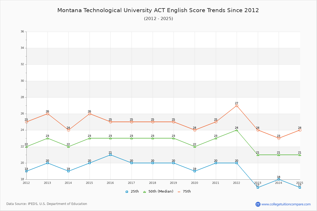 Montana Technological University ACT English Trends Chart