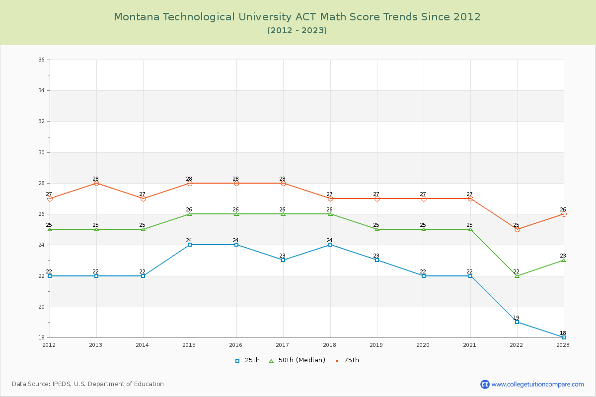 Montana Technological University ACT Math Score Trends Chart