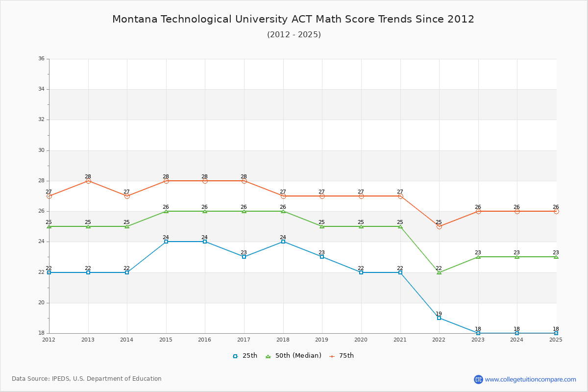 Montana Technological University ACT Math Score Trends Chart