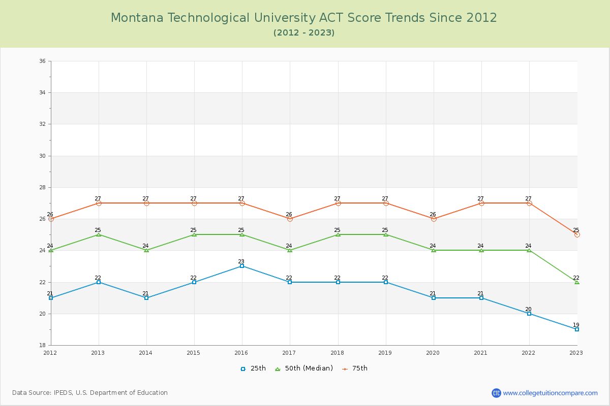 Montana Technological University ACT Score Trends Chart