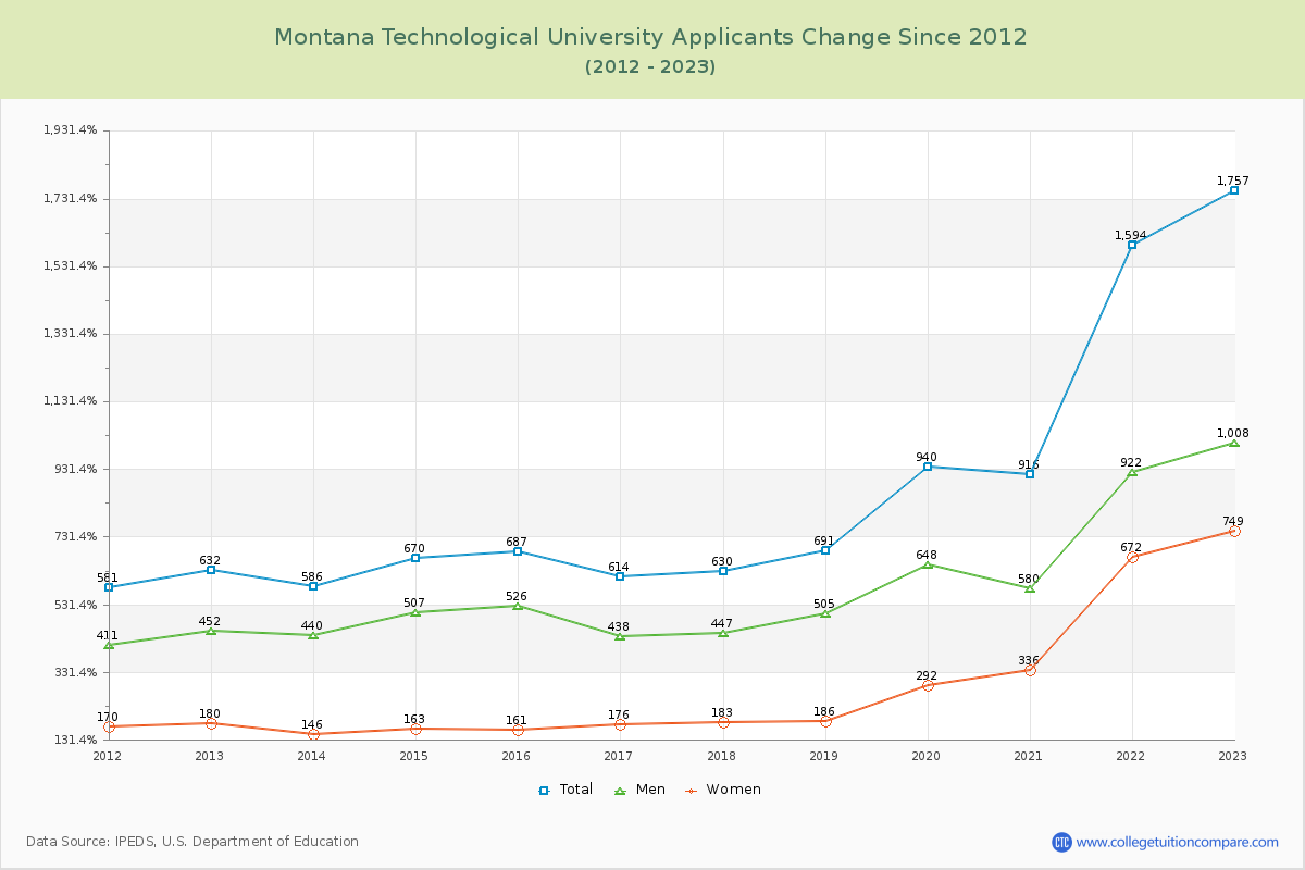 Montana Technological University Number of Applicants Changes Chart
