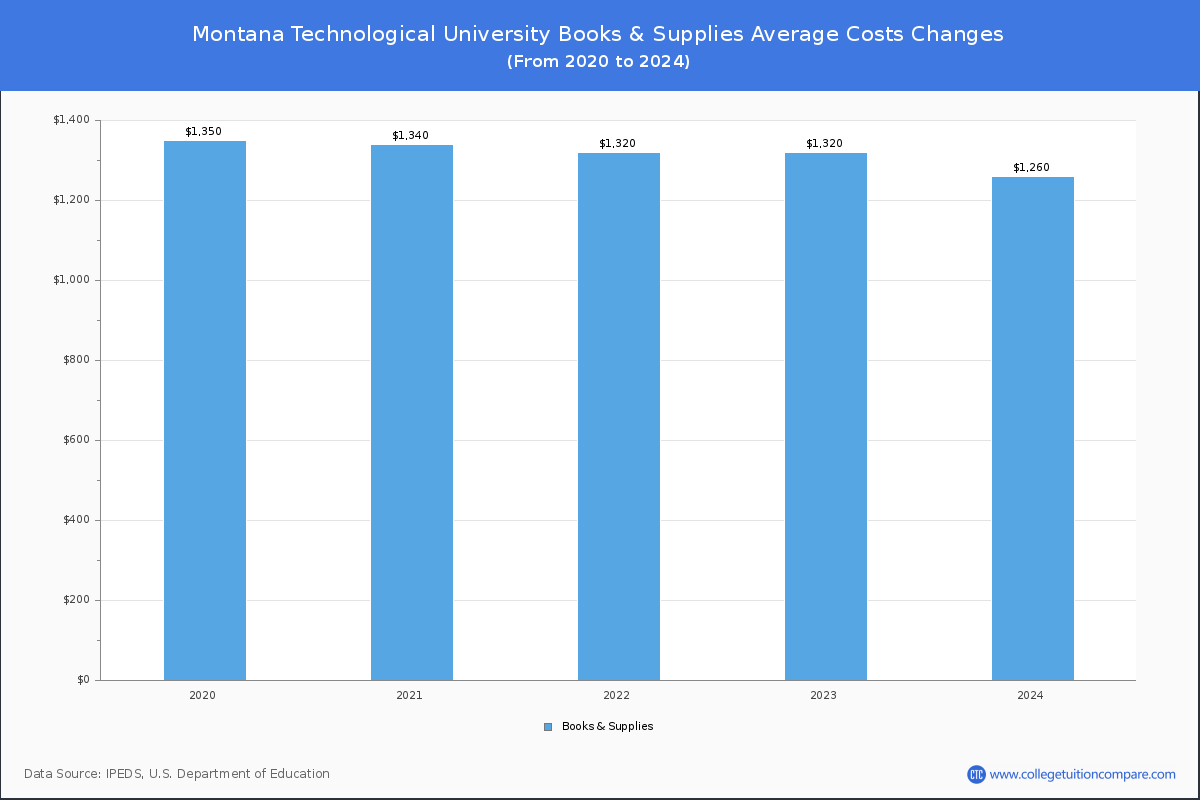 Montana Technological University - Books and Supplies Costs
