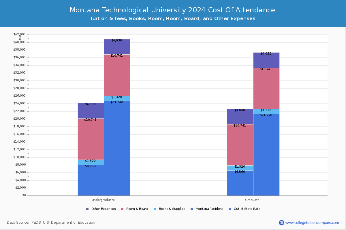 Montana Technological University - COA