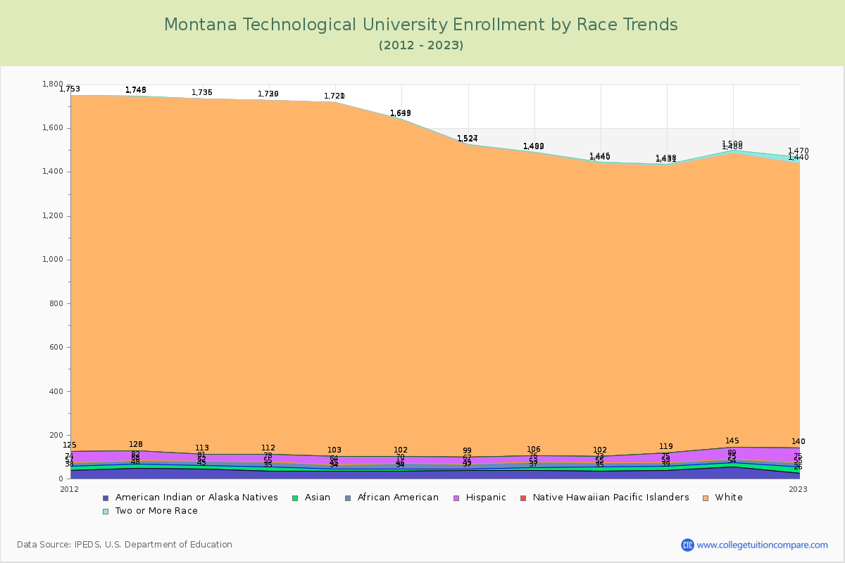 Montana Technological University Enrollment by Race Trends Chart