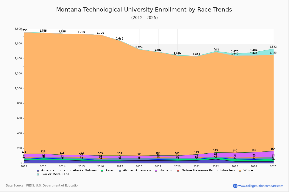 Montana Technological University Enrollment by Race Trends Chart