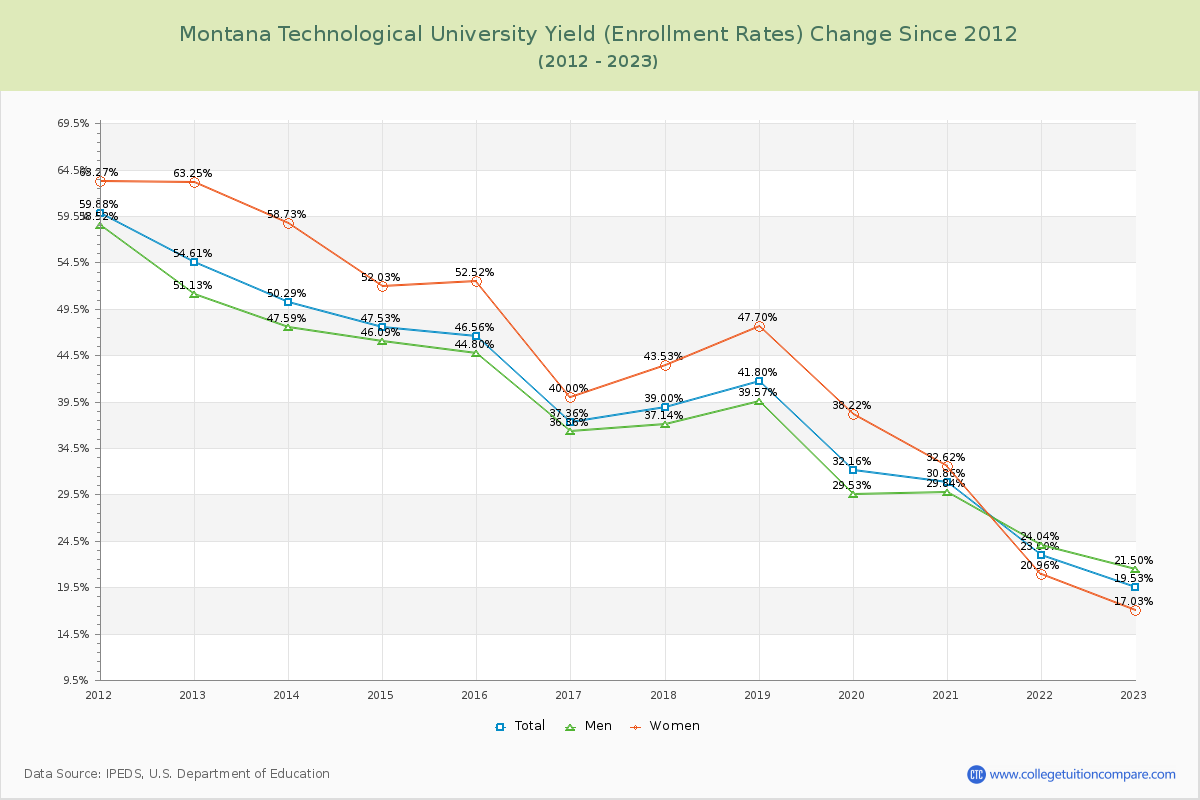 Montana Technological University Yield (Enrollment Rate) Changes Chart