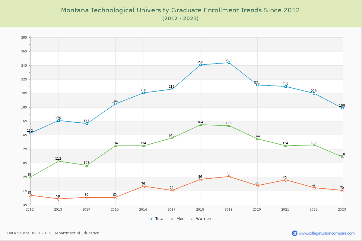Montana Technological University Graduate Enrollment Trends Chart