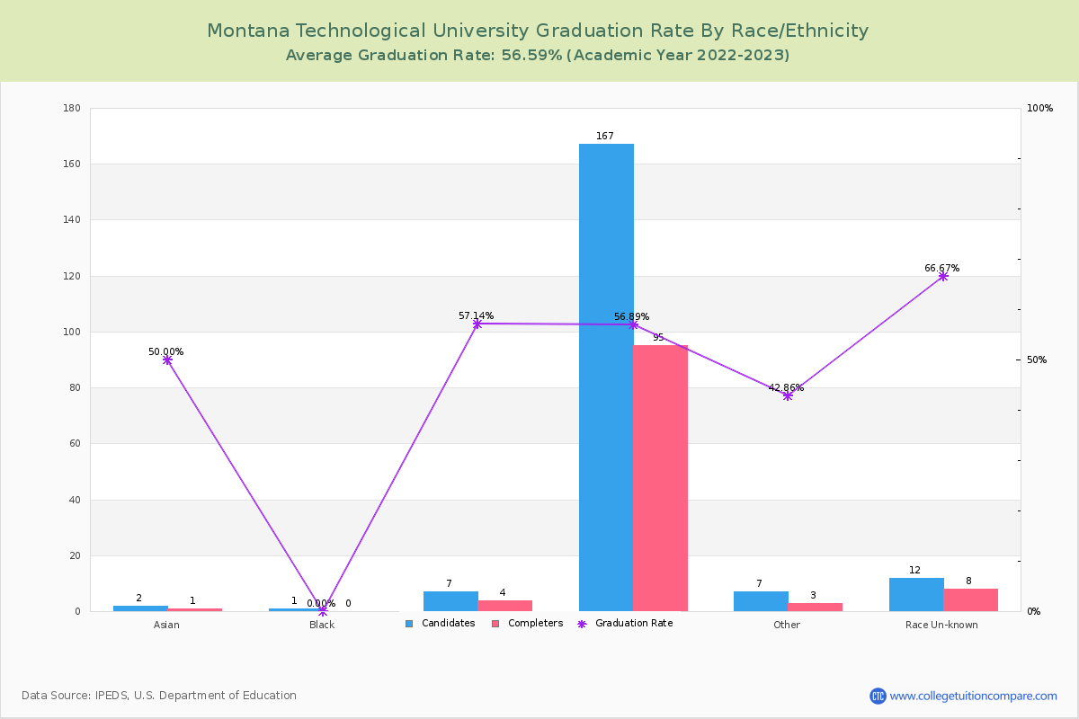 Montana Technological University graduate rate by race