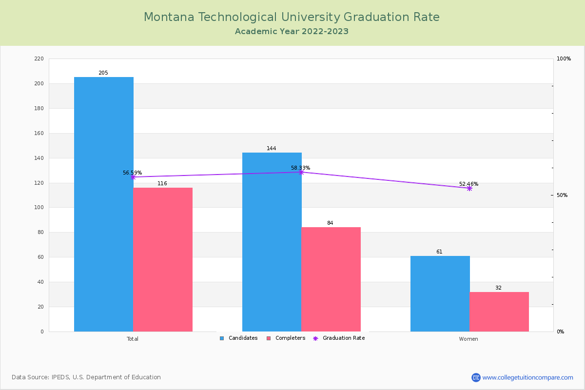 Montana Technological University graduate rate