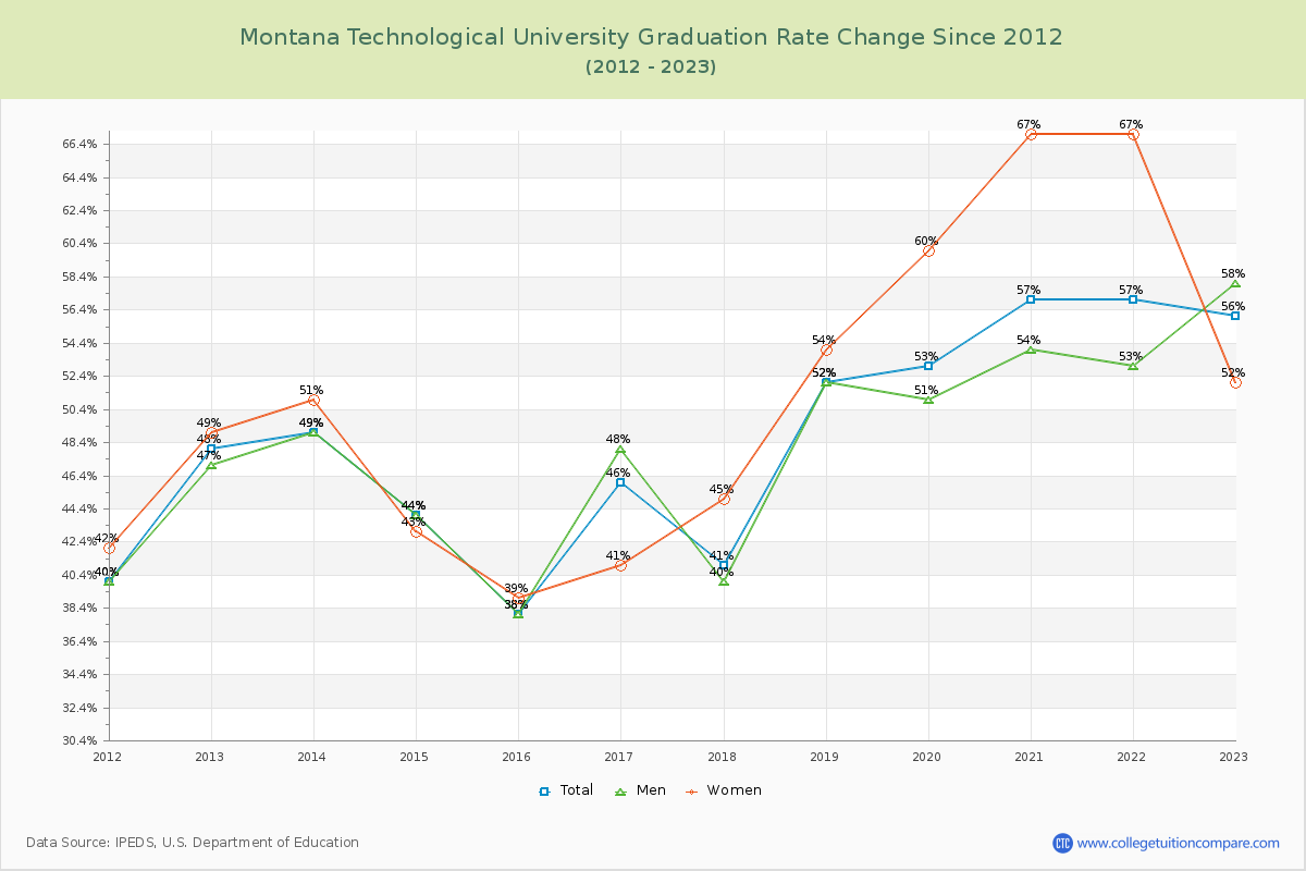 Montana Technological University Graduation Rate Changes Chart