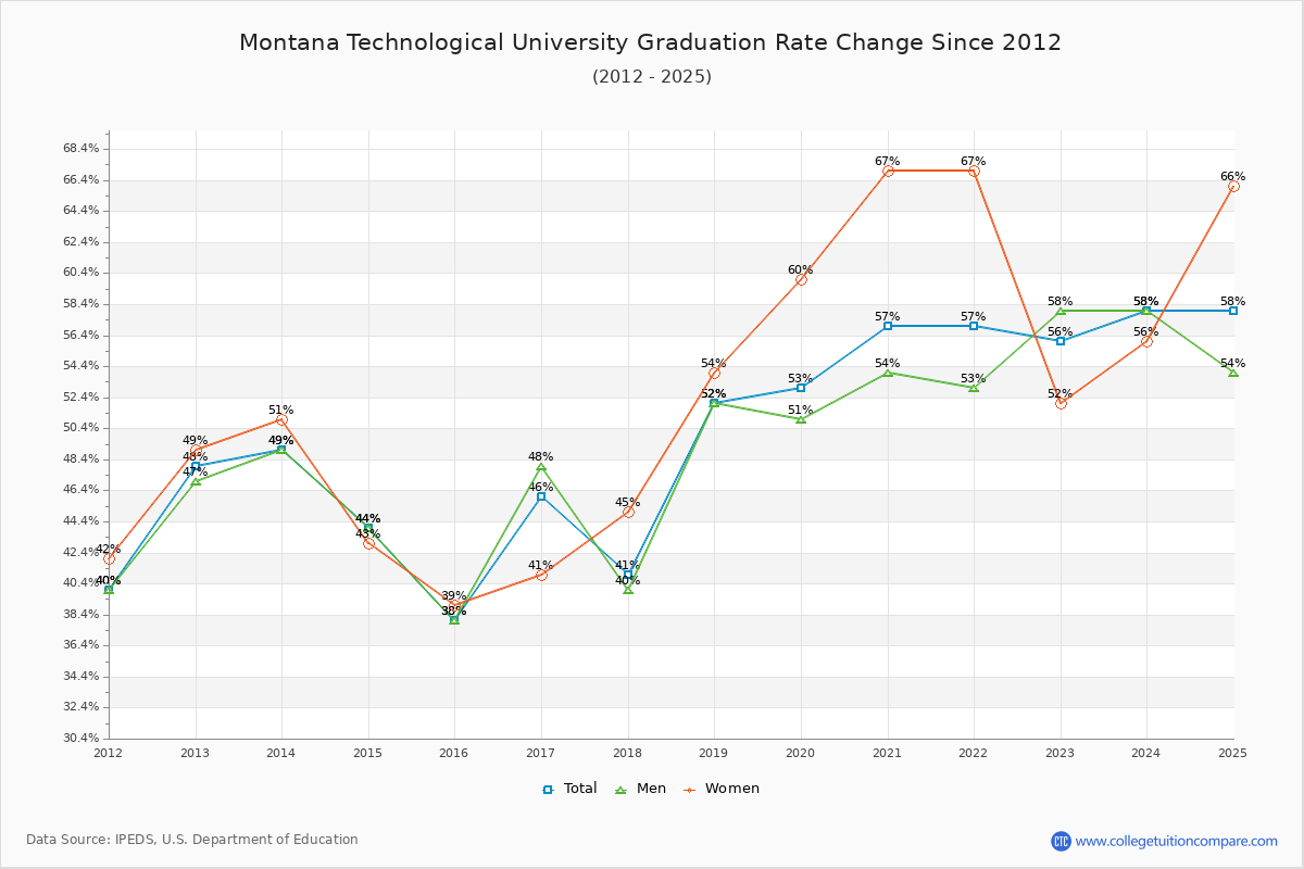 Montana Technological University Graduation Rate Changes Chart